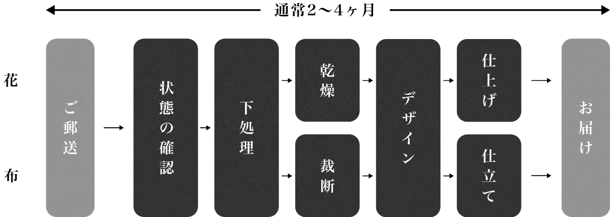 製作のプロセス（通常2〜4ヶ月）